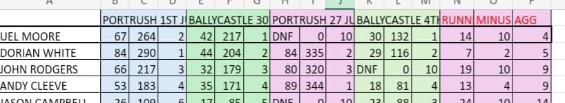 Sunday 4 August saw the final leg of our boat league sponsored by Dennett Outdoors