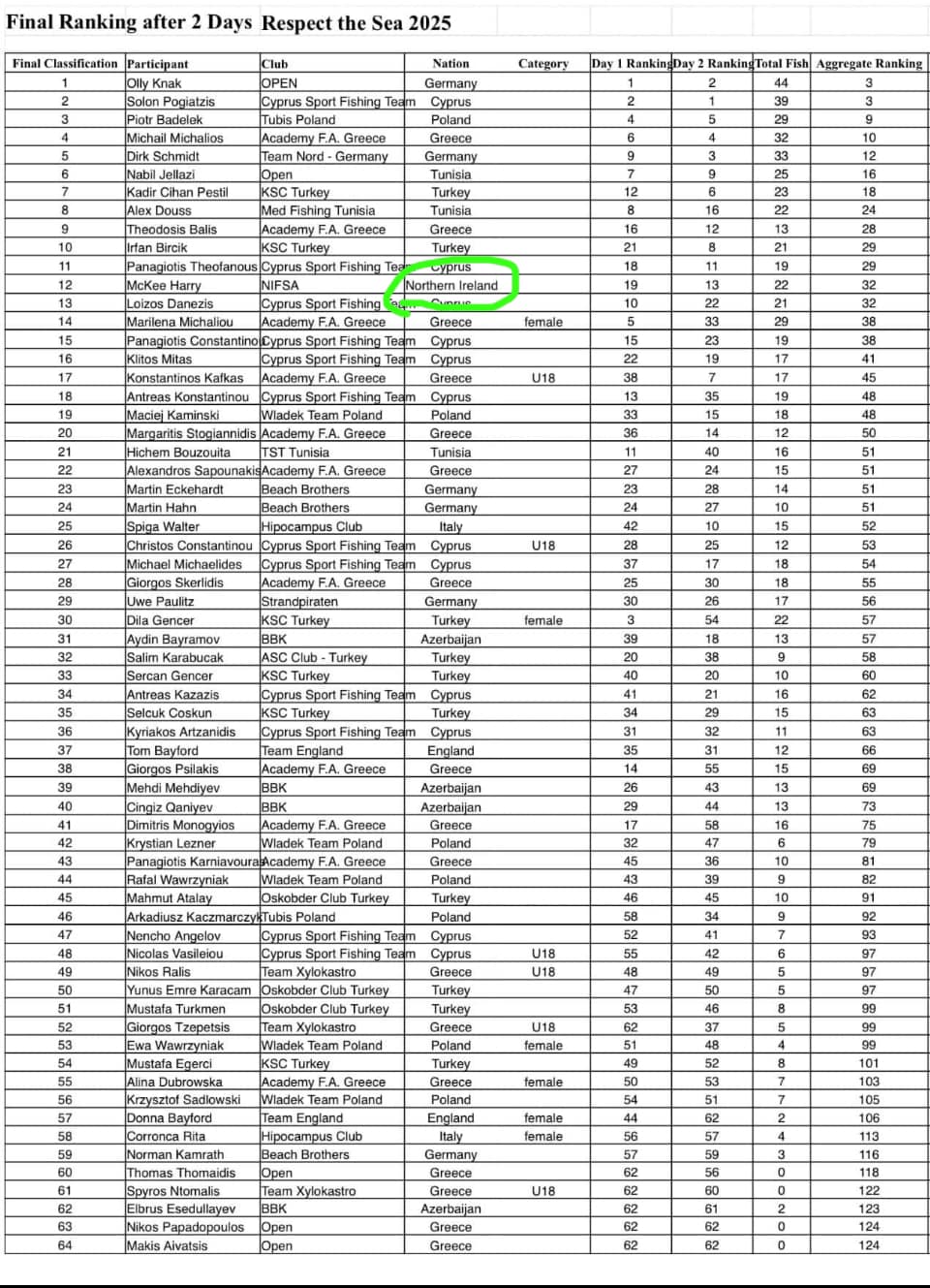 This is the final placing of anglers attending the Greek leg of the International Surfcasting Friendship Cup in Xylokastro Greece