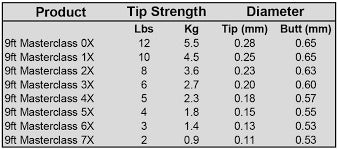 Fulling Mill Masterclass Tapered Leader