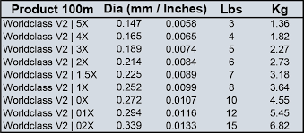 Fulling Mill World Class Fluorocarbon V2 100M