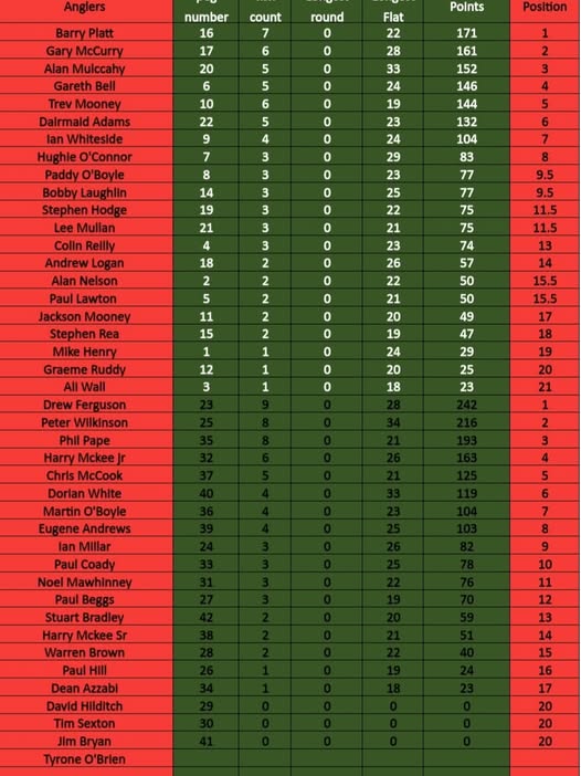 NIFSA Two Day Festival - Day 2 results