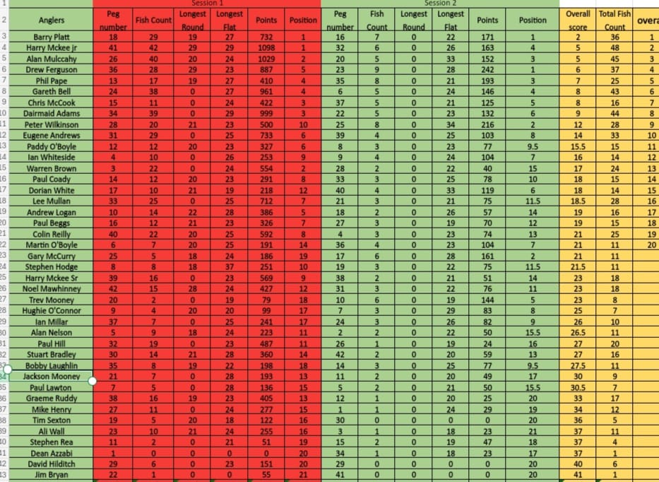 Overall results - Session 1 Zone A