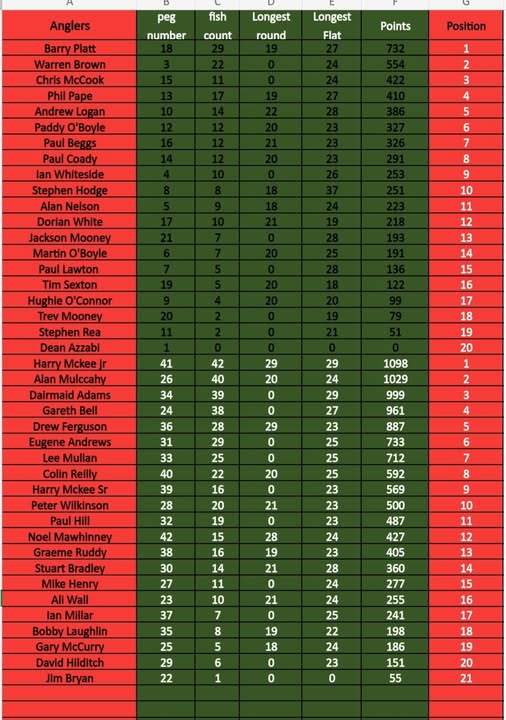 Results after session One of two dayer